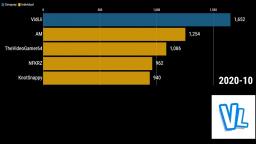 Top 5 Most Subscribed VidLii Channels (2017-2020)