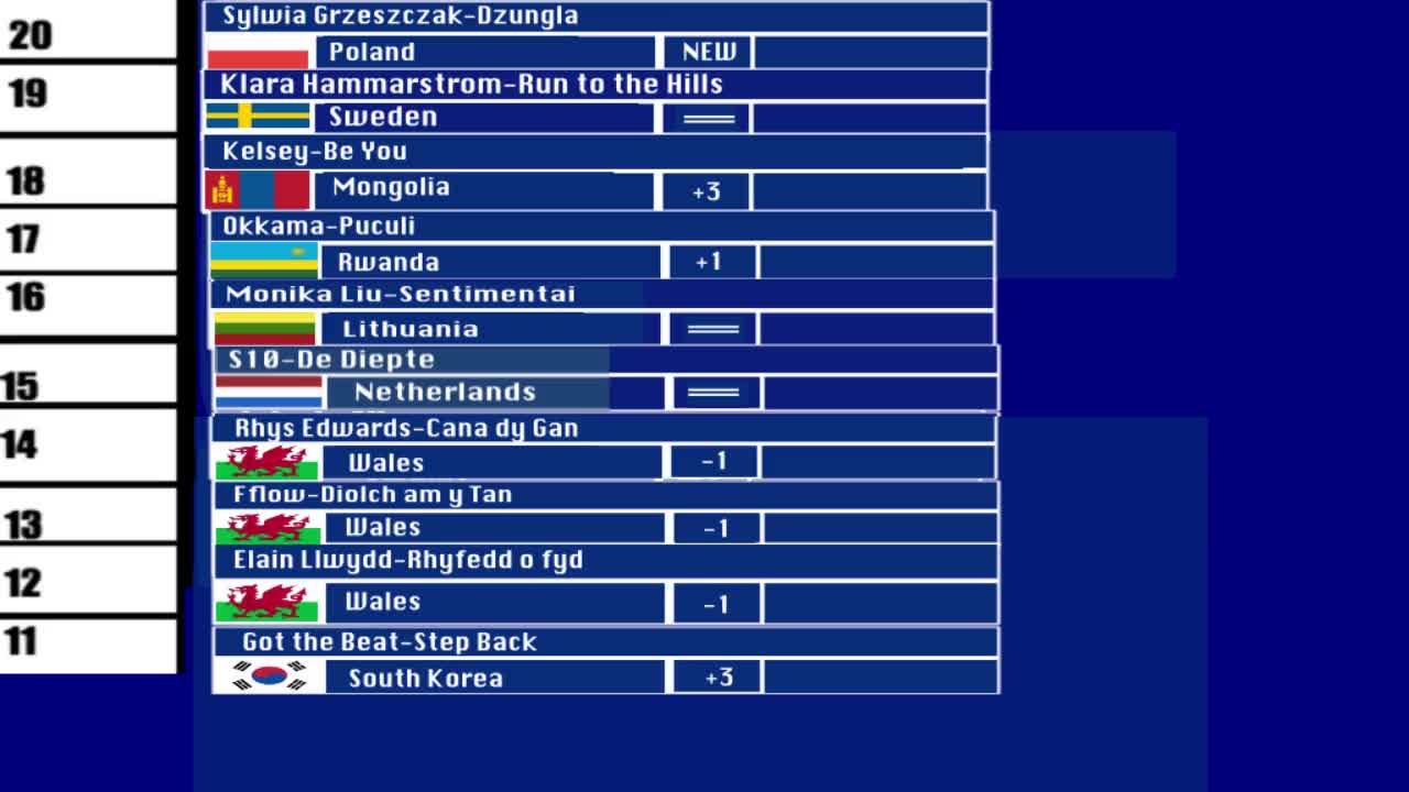 the international chart 25th april-1st may 2022