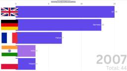 Evolution about CBeebies channels in all countries