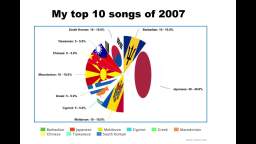 My top 10 songs of 2007 mashup or medley