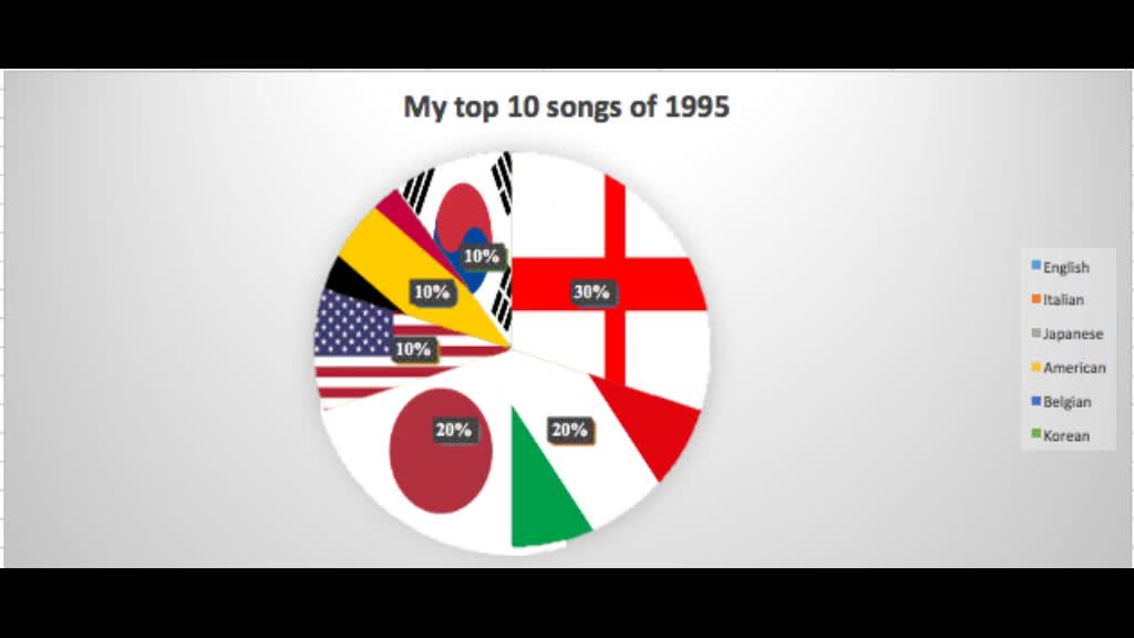 My top 10 songs of 1995 mashup or medley