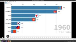 GDP Per capita: East Asian Countries